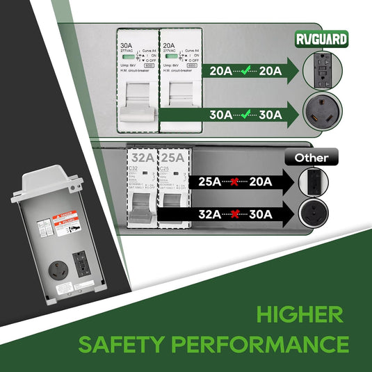 2 Receptacles Power Outlet Panel with 20 Amp Adapter - 20A + 30A