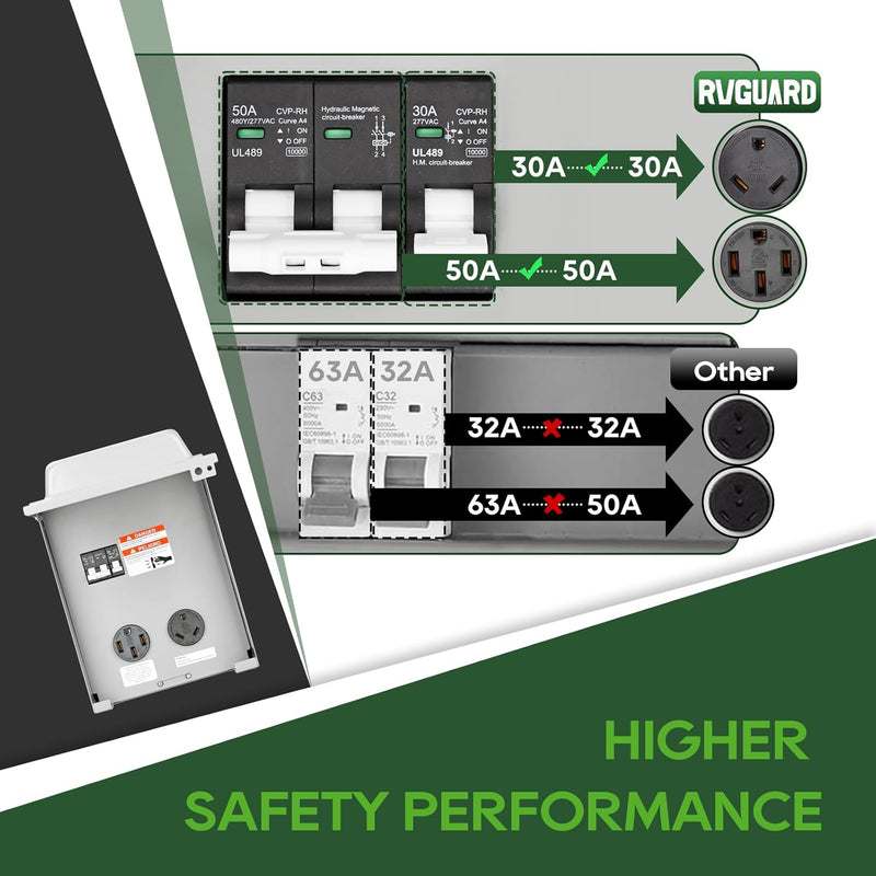 Load image into Gallery viewer, 2 Receptacles Power Outlet Panel with 20 Amp Adapter - 30A + 50A
