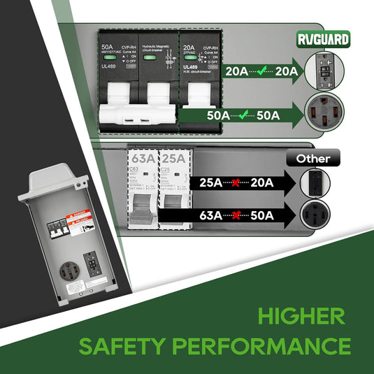 2 Receptacles Power Outlet Panel with 20 Amp Adapter - 20A + 50A
